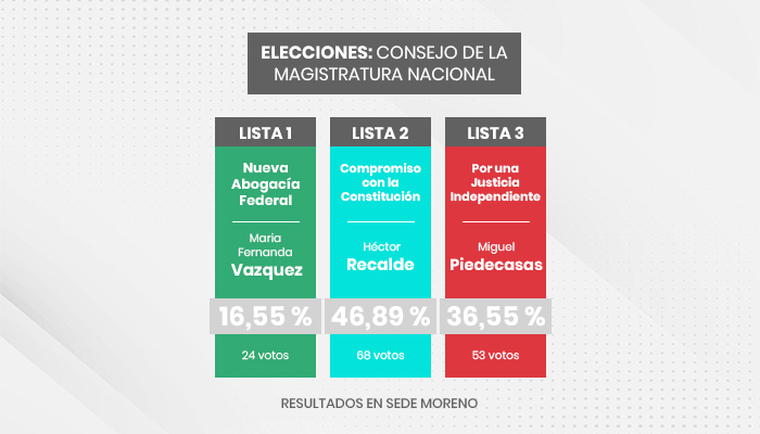 ELECCIONES-EN-EL-CONSEJO-DE-LA-MAGISTRATURA-NACIONAL_16-09-2022
