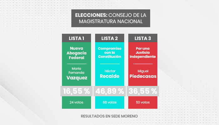 ELECCIONES-MAGISTRATURA---RESULTADOS_19-10-2022